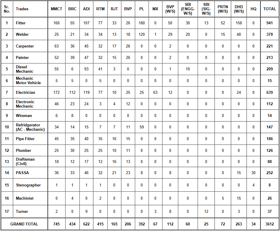 Western Railway Recruitment