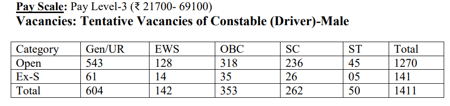 Constable (Driver)-Male in Delhi Police Examination, 2022